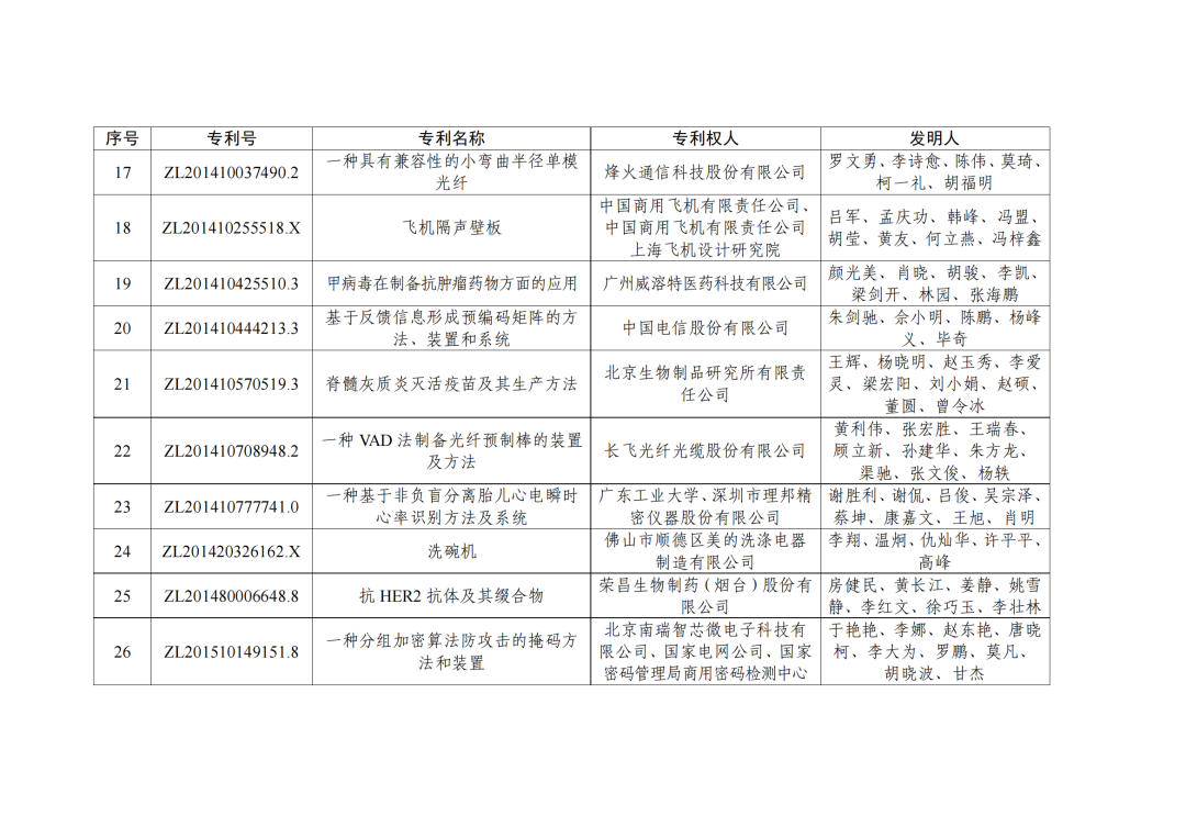 第二十三屆中國(guó)專利獎(jiǎng)授獎(jiǎng)決定出爐?。ǜ剑和暾婷麊危? ?