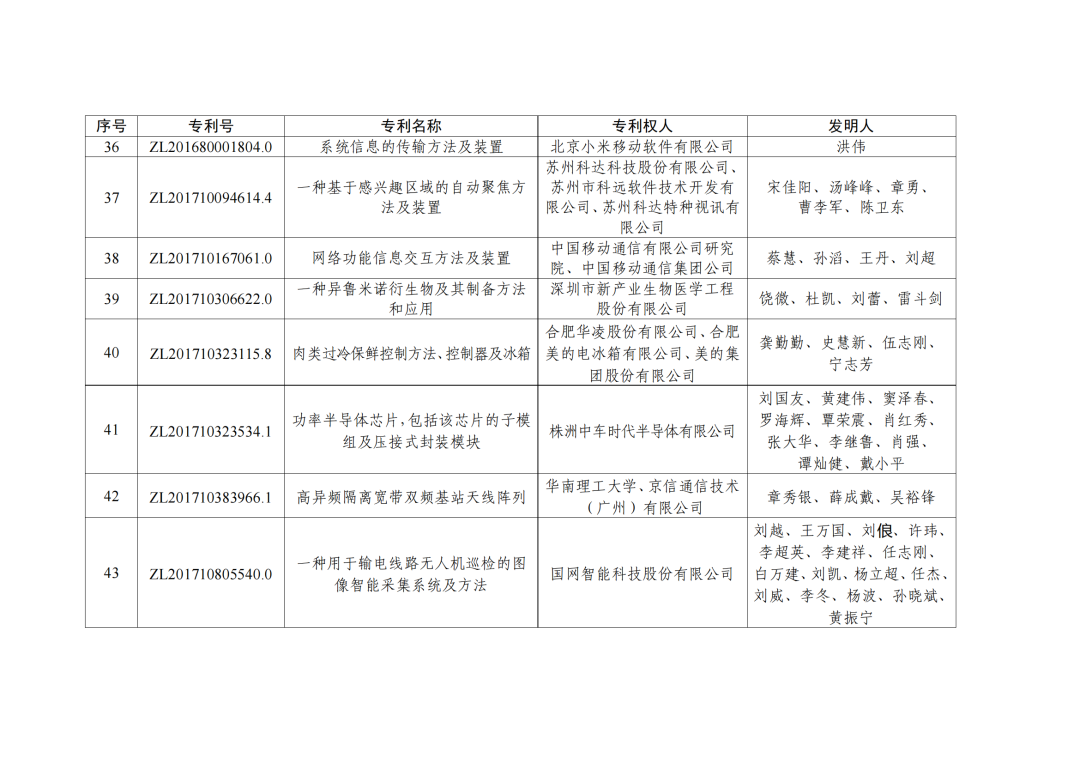 第二十三屆中國(guó)專利獎(jiǎng)授獎(jiǎng)決定出爐?。ǜ剑和暾婷麊危? ?