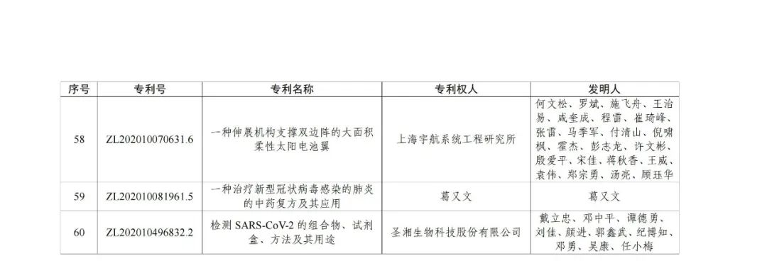 第二十三屆中國專利獎授獎決定出爐?。ǜ剑和暾婷麊危? ?