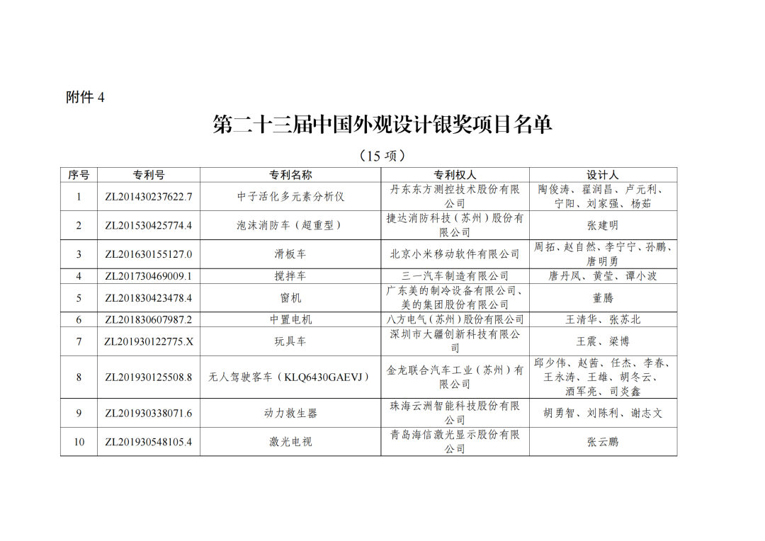 第二十三屆中國專利獎授獎決定出爐?。ǜ剑和暾婷麊危? ?