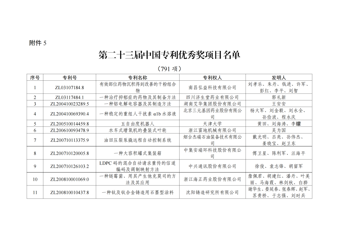 第二十三屆中國專利獎授獎決定出爐?。ǜ剑和暾婷麊危? ?