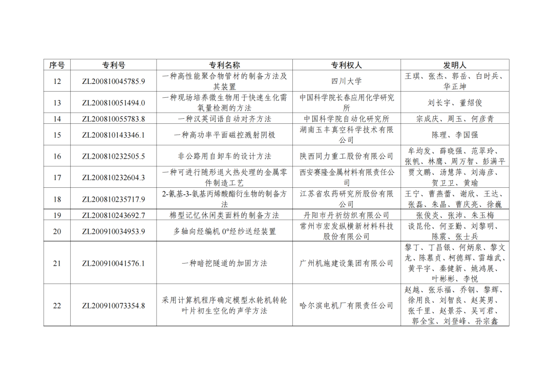 第二十三屆中國(guó)專利獎(jiǎng)授獎(jiǎng)決定出爐?。ǜ剑和暾婷麊危? ?