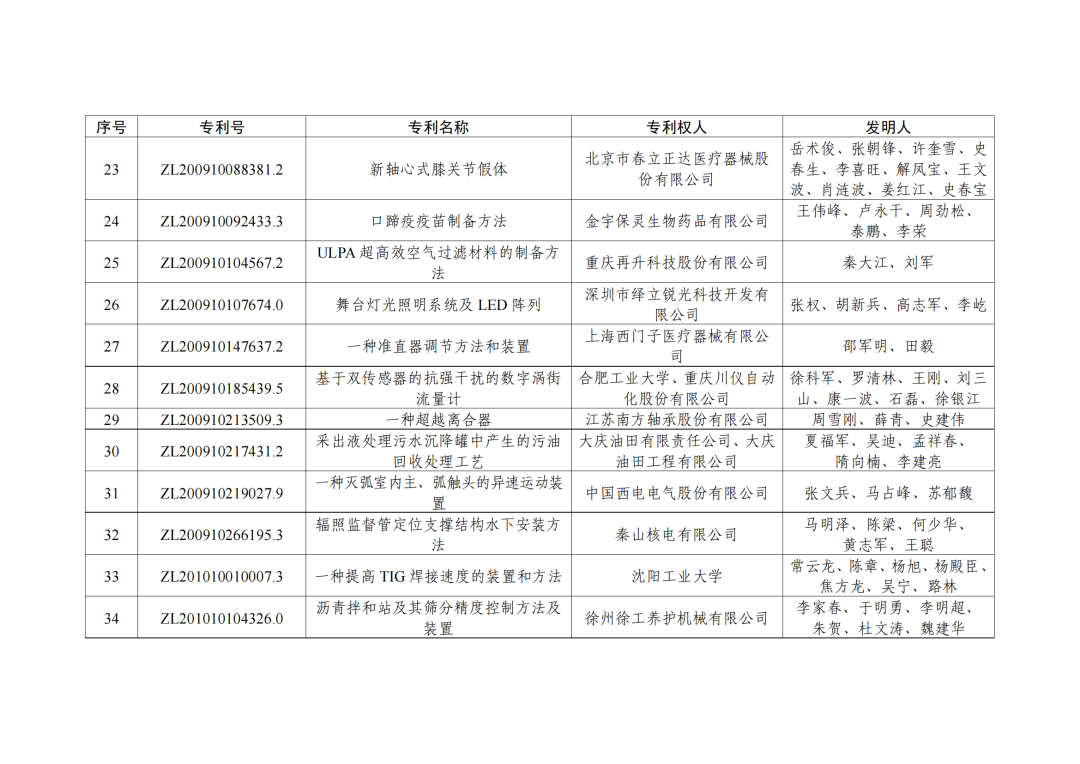 第二十三屆中國專利獎授獎決定出爐?。ǜ剑和暾婷麊危? ?