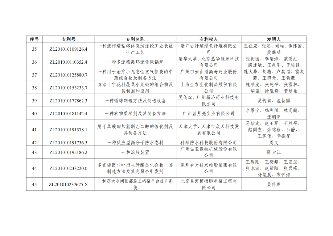 第二十三屆中國(guó)專利獎(jiǎng)授獎(jiǎng)決定出爐?。ǜ剑和暾婷麊危? ?