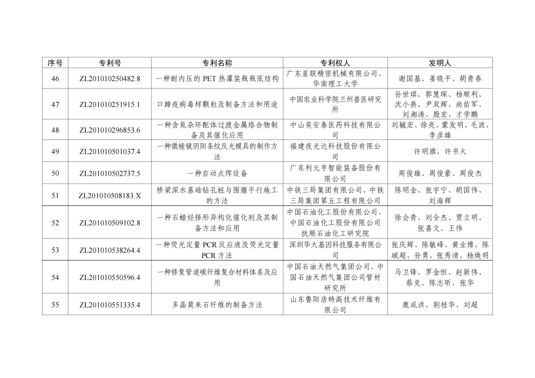 第二十三屆中國(guó)專利獎(jiǎng)授獎(jiǎng)決定出爐！（附：完整版名單）  ?