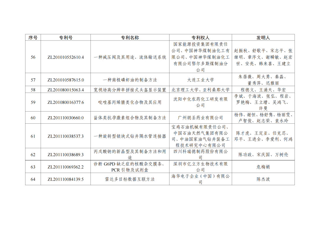 第二十三屆中國(guó)專利獎(jiǎng)授獎(jiǎng)決定出爐?。ǜ剑和暾婷麊危? ?