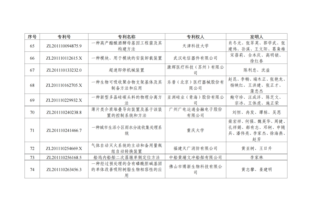 第二十三屆中國(guó)專利獎(jiǎng)授獎(jiǎng)決定出爐！（附：完整版名單）  ?