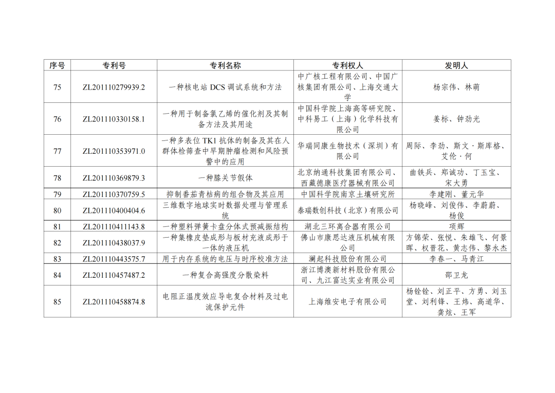 第二十三屆中國(guó)專利獎(jiǎng)授獎(jiǎng)決定出爐?。ǜ剑和暾婷麊危? ?