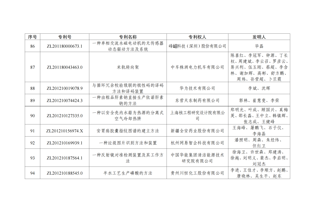 第二十三屆中國(guó)專利獎(jiǎng)授獎(jiǎng)決定出爐?。ǜ剑和暾婷麊危? ?