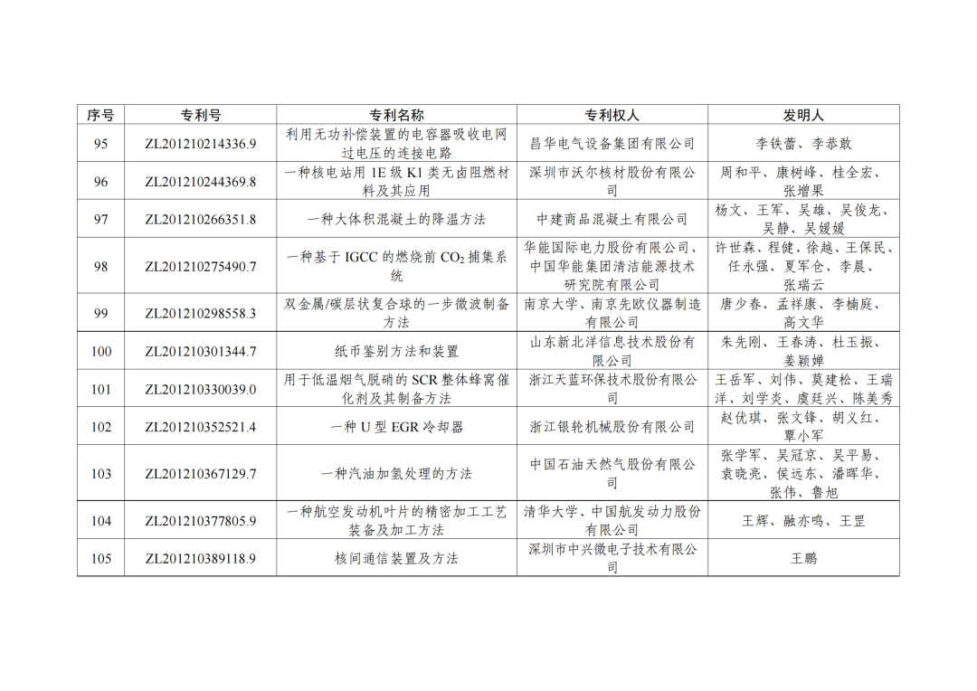 第二十三屆中國(guó)專利獎(jiǎng)授獎(jiǎng)決定出爐?。ǜ剑和暾婷麊危? ?