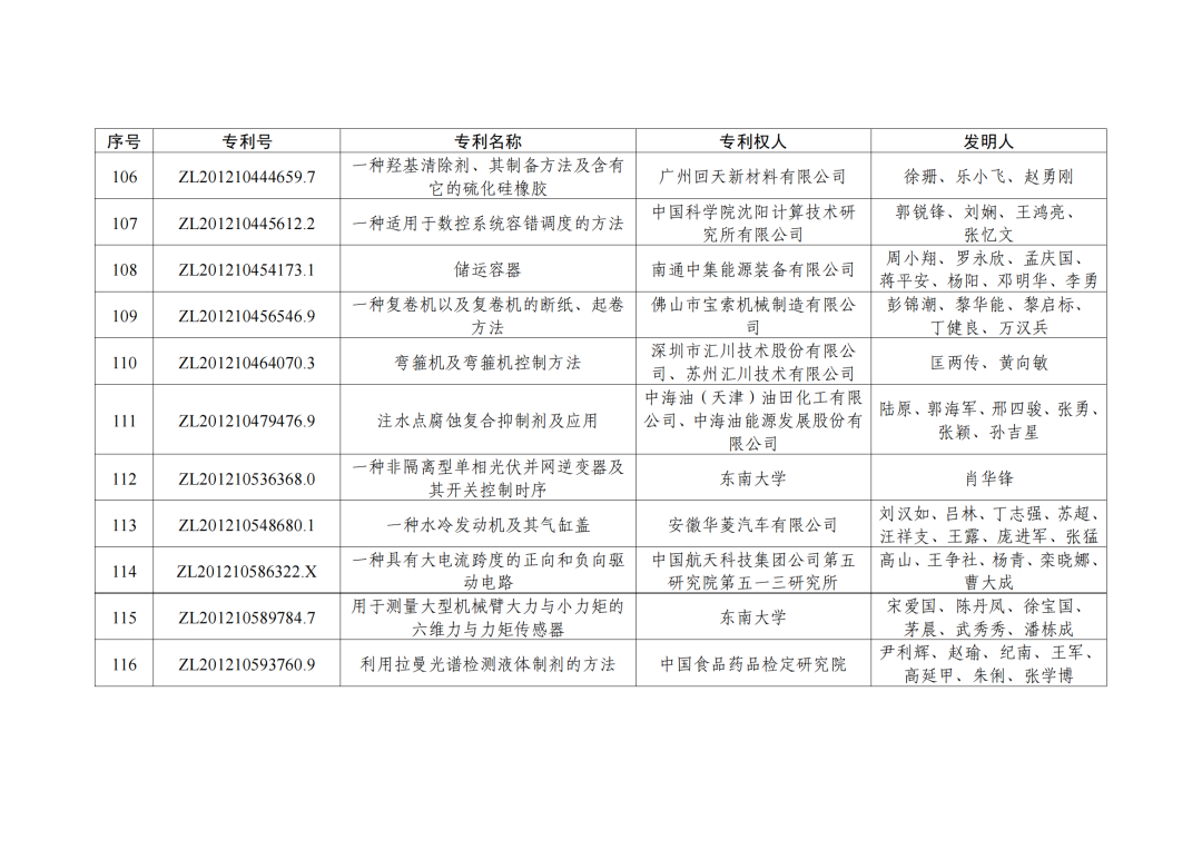 第二十三屆中國專利獎授獎決定出爐?。ǜ剑和暾婷麊危? ?