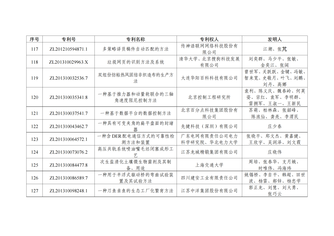 第二十三屆中國(guó)專利獎(jiǎng)授獎(jiǎng)決定出爐?。ǜ剑和暾婷麊危? ?