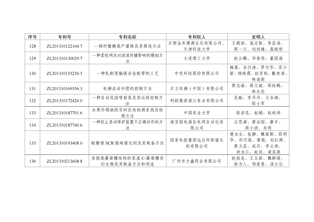 第二十三屆中國專利獎授獎決定出爐?。ǜ剑和暾婷麊危? ?