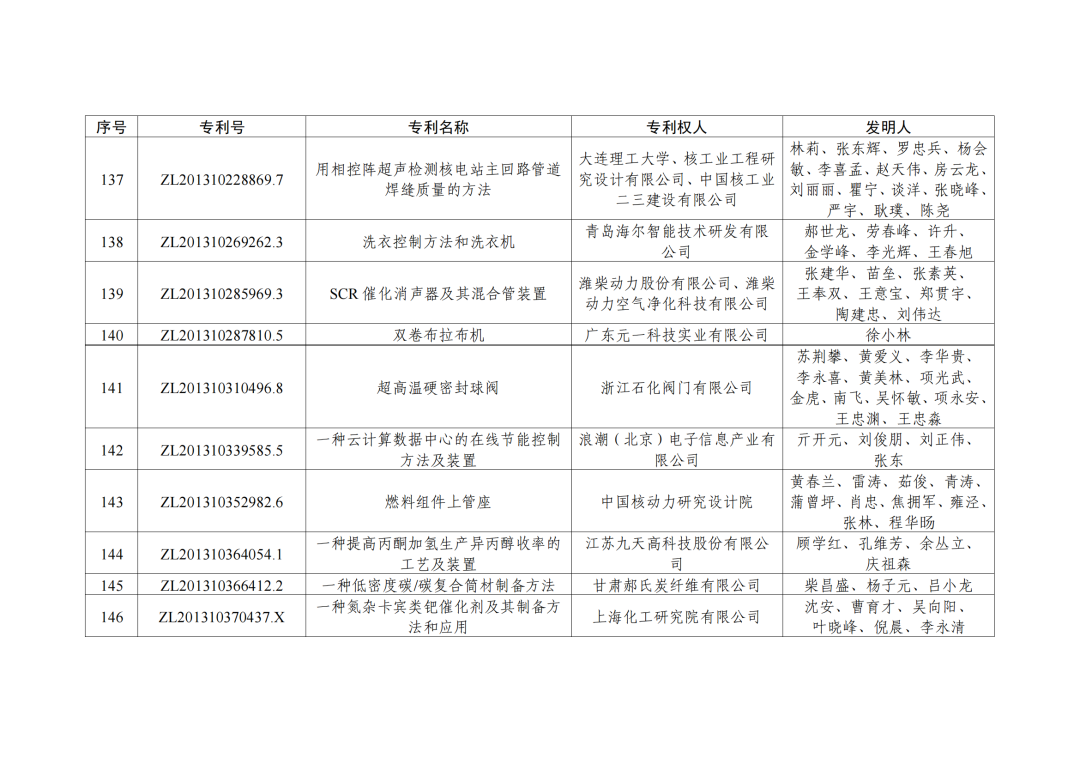 第二十三屆中國(guó)專利獎(jiǎng)授獎(jiǎng)決定出爐?。ǜ剑和暾婷麊危? ?