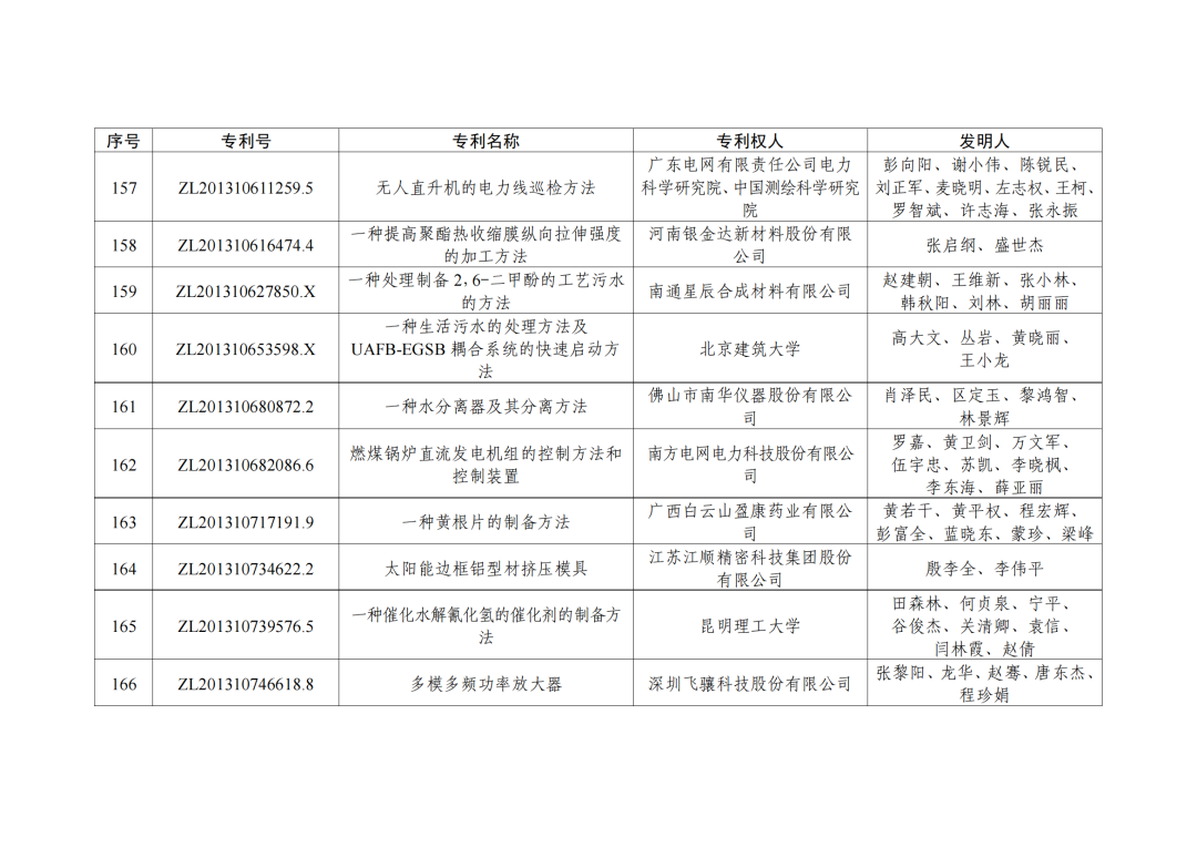 第二十三屆中國專利獎授獎決定出爐！（附：完整版名單）  ?