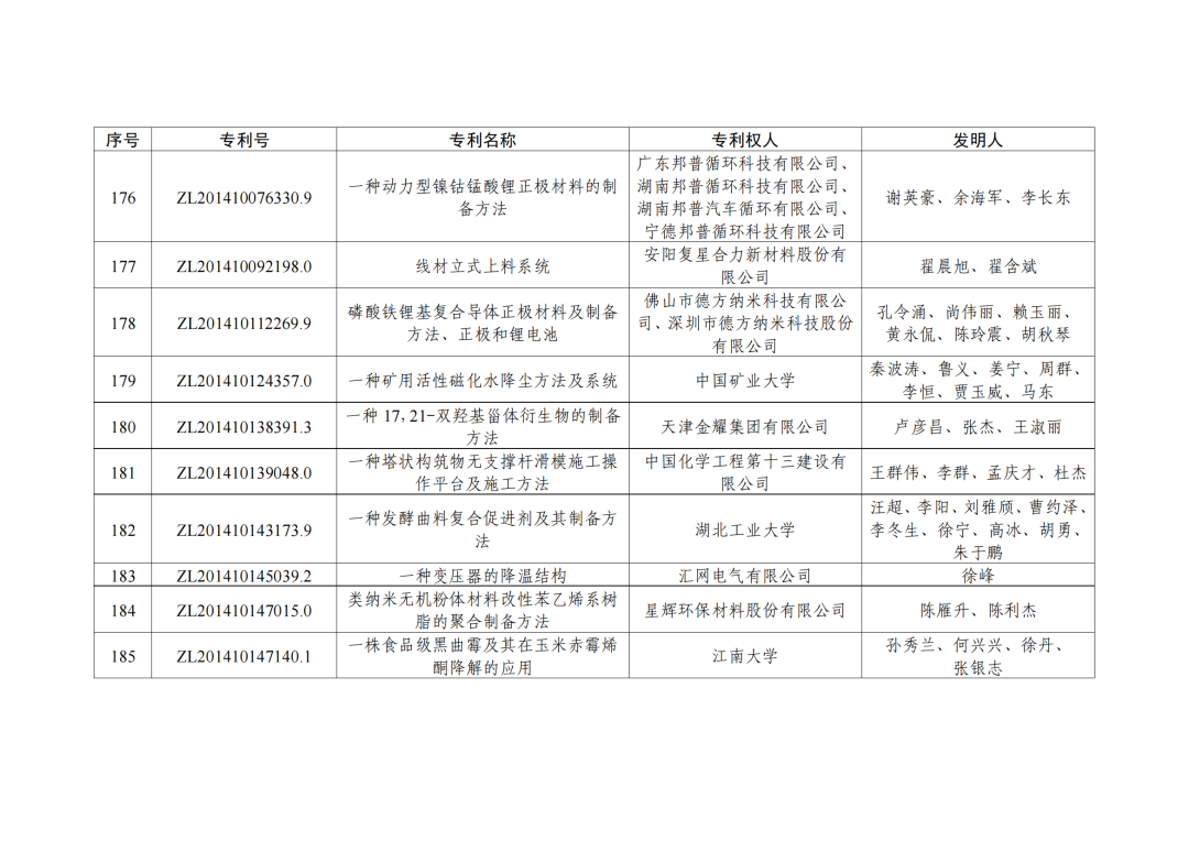 第二十三屆中國(guó)專利獎(jiǎng)授獎(jiǎng)決定出爐?。ǜ剑和暾婷麊危? ?