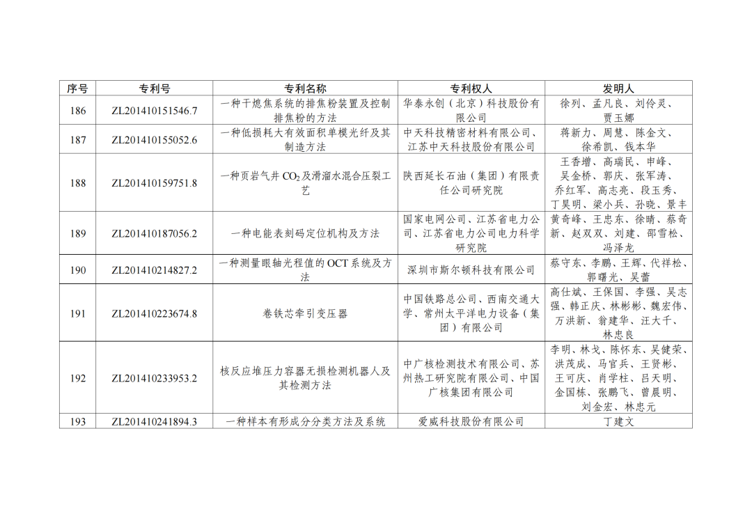 第二十三屆中國(guó)專利獎(jiǎng)授獎(jiǎng)決定出爐?。ǜ剑和暾婷麊危? ?