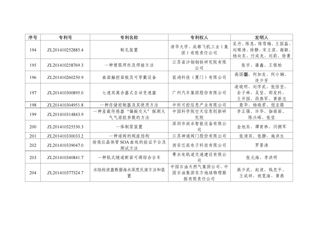 第二十三屆中國(guó)專利獎(jiǎng)授獎(jiǎng)決定出爐?。ǜ剑和暾婷麊危? ?