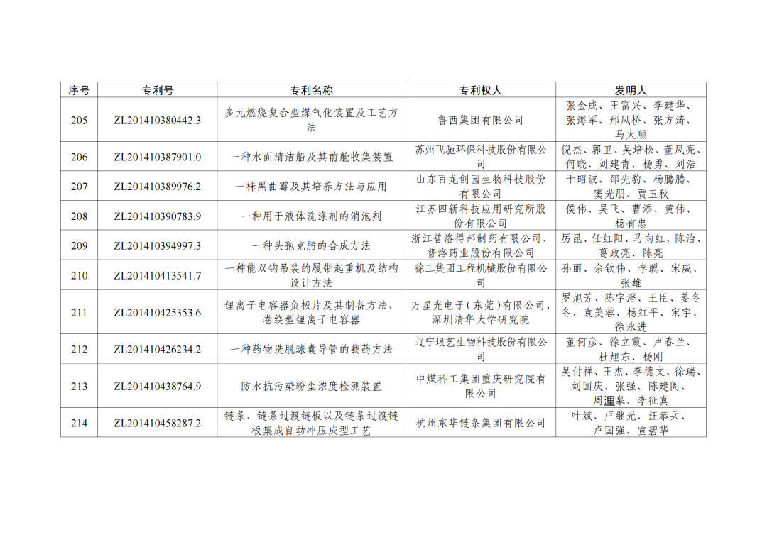 第二十三屆中國專利獎授獎決定出爐?。ǜ剑和暾婷麊危? ?