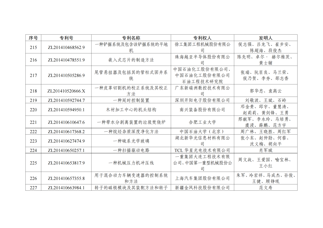 第二十三屆中國(guó)專利獎(jiǎng)授獎(jiǎng)決定出爐?。ǜ剑和暾婷麊危? ?