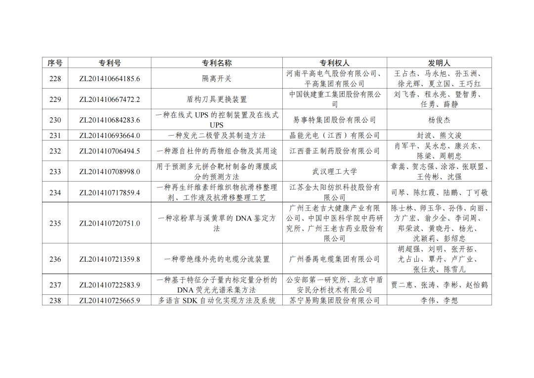 第二十三屆中國(guó)專利獎(jiǎng)授獎(jiǎng)決定出爐?。ǜ剑和暾婷麊危? ?