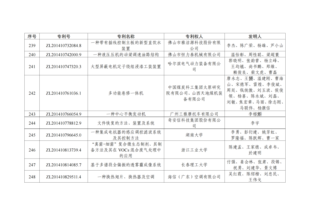 第二十三屆中國專利獎授獎決定出爐！（附：完整版名單）  ?