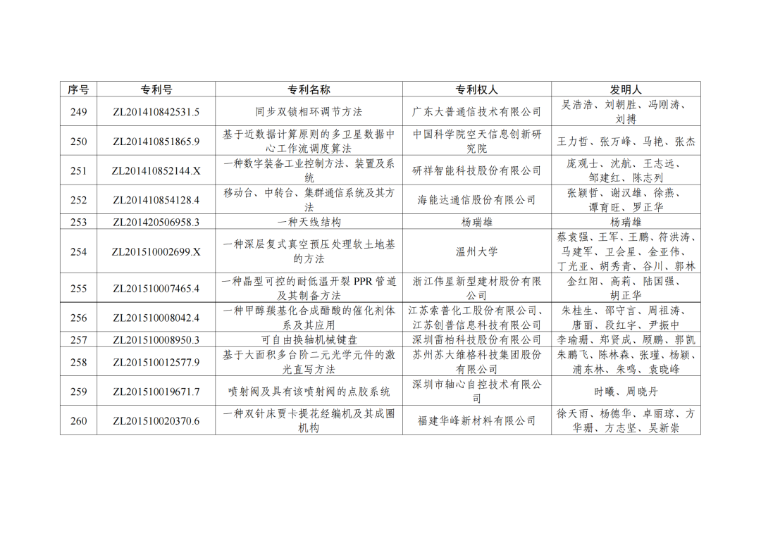 第二十三屆中國(guó)專利獎(jiǎng)授獎(jiǎng)決定出爐！（附：完整版名單）  ?