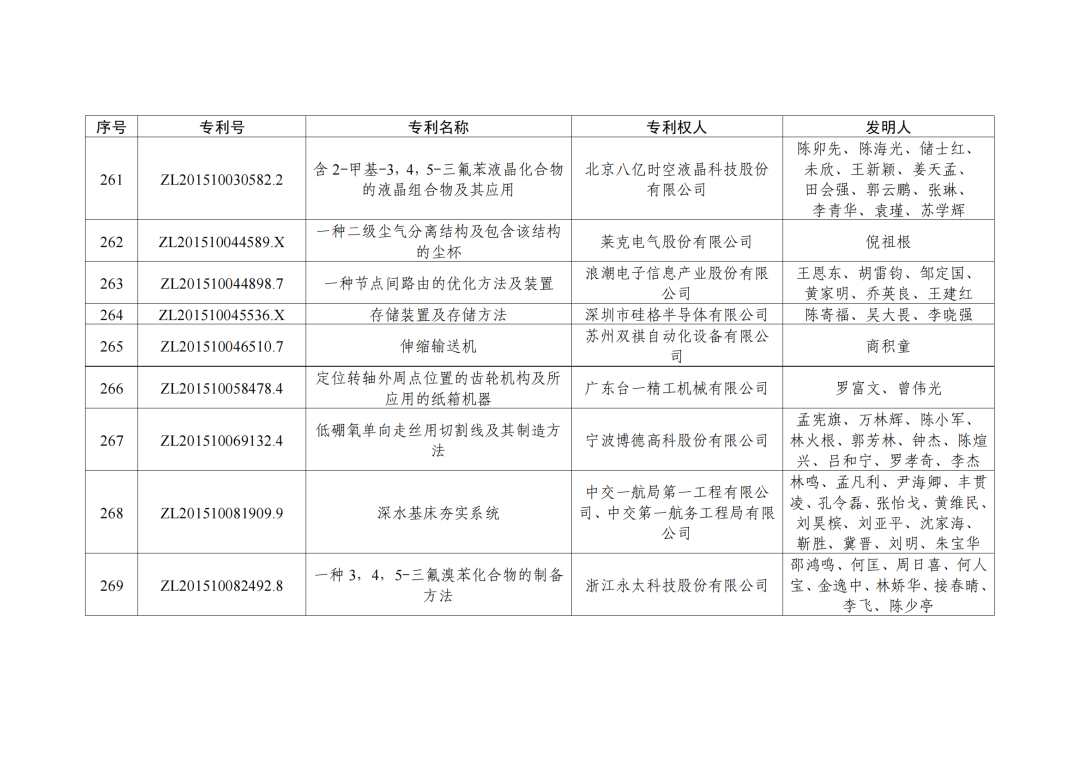 第二十三屆中國專利獎授獎決定出爐?。ǜ剑和暾婷麊危? ?