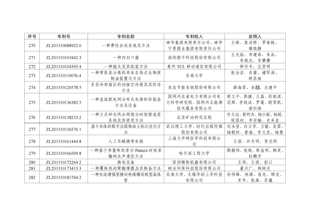 第二十三屆中國(guó)專利獎(jiǎng)授獎(jiǎng)決定出爐?。ǜ剑和暾婷麊危? ?