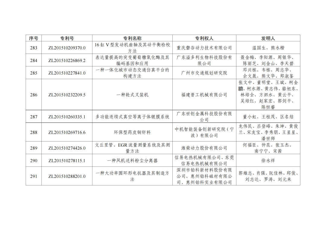 第二十三屆中國(guó)專利獎(jiǎng)授獎(jiǎng)決定出爐?。ǜ剑和暾婷麊危? ?