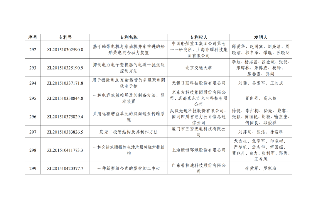 第二十三屆中國(guó)專利獎(jiǎng)授獎(jiǎng)決定出爐?。ǜ剑和暾婷麊危? ?