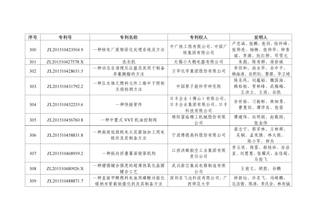 第二十三屆中國專利獎授獎決定出爐?。ǜ剑和暾婷麊危? ?