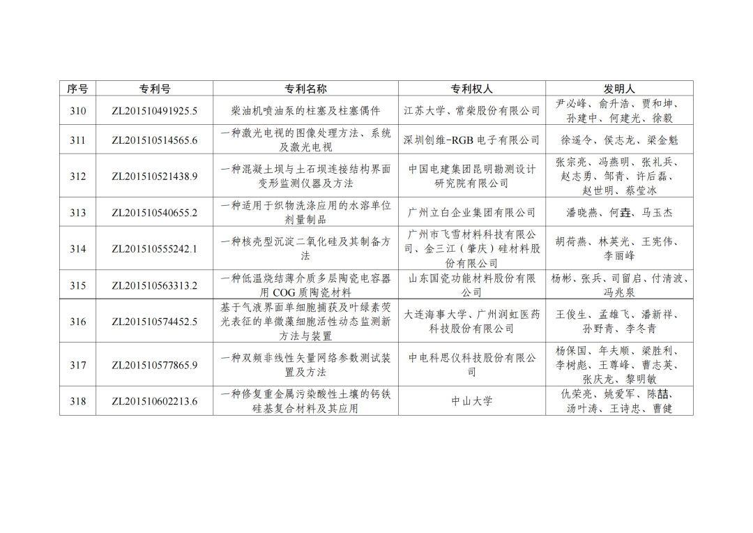 第二十三屆中國(guó)專利獎(jiǎng)授獎(jiǎng)決定出爐?。ǜ剑和暾婷麊危? ?