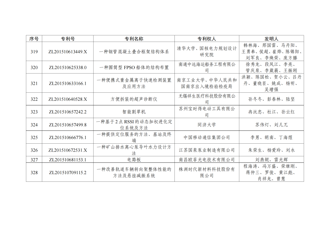 第二十三屆中國(guó)專利獎(jiǎng)授獎(jiǎng)決定出爐?。ǜ剑和暾婷麊危? ?