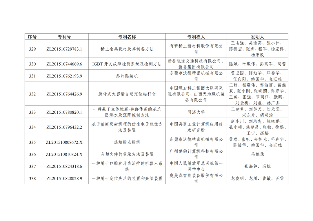 第二十三屆中國(guó)專利獎(jiǎng)授獎(jiǎng)決定出爐?。ǜ剑和暾婷麊危? ?