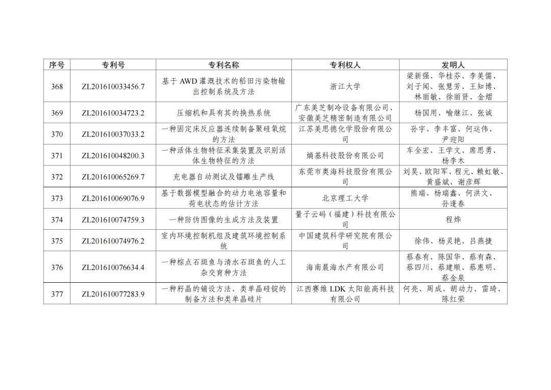 第二十三屆中國(guó)專利獎(jiǎng)授獎(jiǎng)決定出爐?。ǜ剑和暾婷麊危? ?