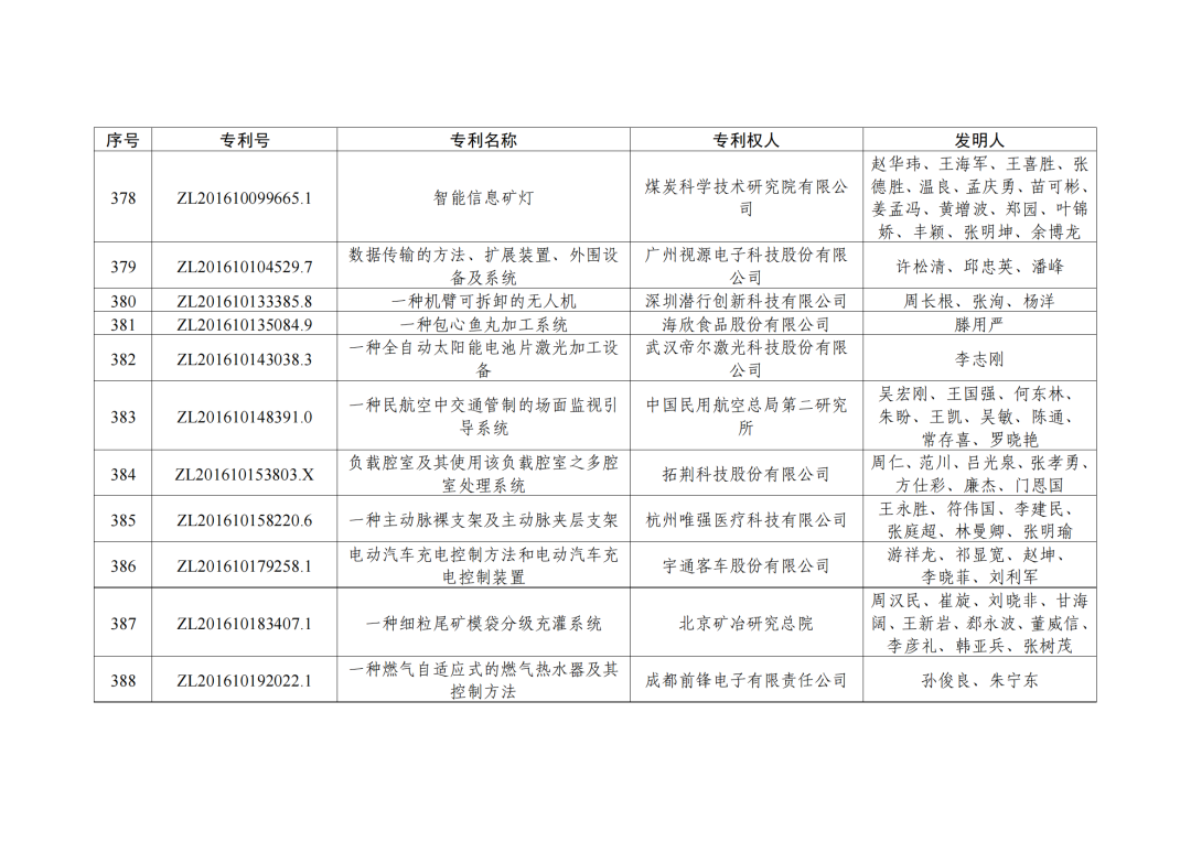 第二十三屆中國專利獎授獎決定出爐?。ǜ剑和暾婷麊危? ?