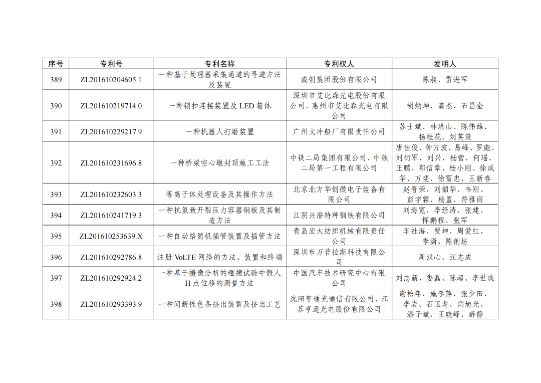 第二十三屆中國(guó)專利獎(jiǎng)授獎(jiǎng)決定出爐?。ǜ剑和暾婷麊危? ?