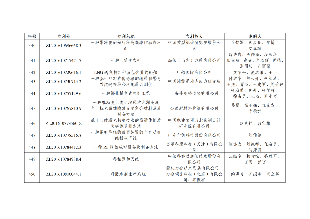 第二十三屆中國專利獎授獎決定出爐?。ǜ剑和暾婷麊危? ?