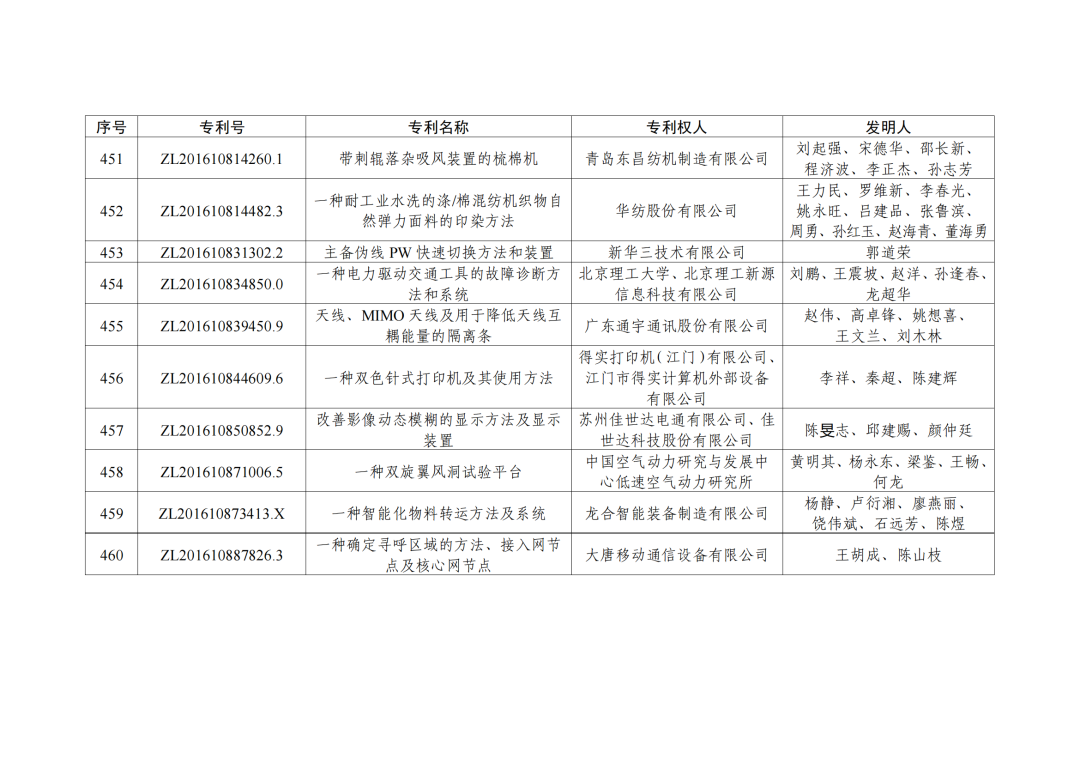 第二十三屆中國專利獎授獎決定出爐?。ǜ剑和暾婷麊危? ?