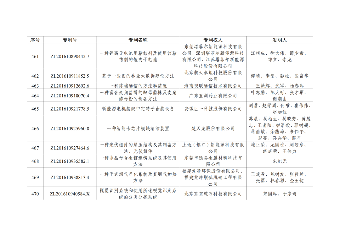 第二十三屆中國(guó)專利獎(jiǎng)授獎(jiǎng)決定出爐?。ǜ剑和暾婷麊危? ?