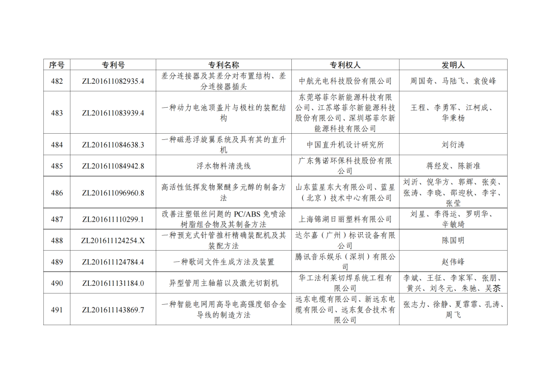 第二十三屆中國專利獎授獎決定出爐?。ǜ剑和暾婷麊危? ?