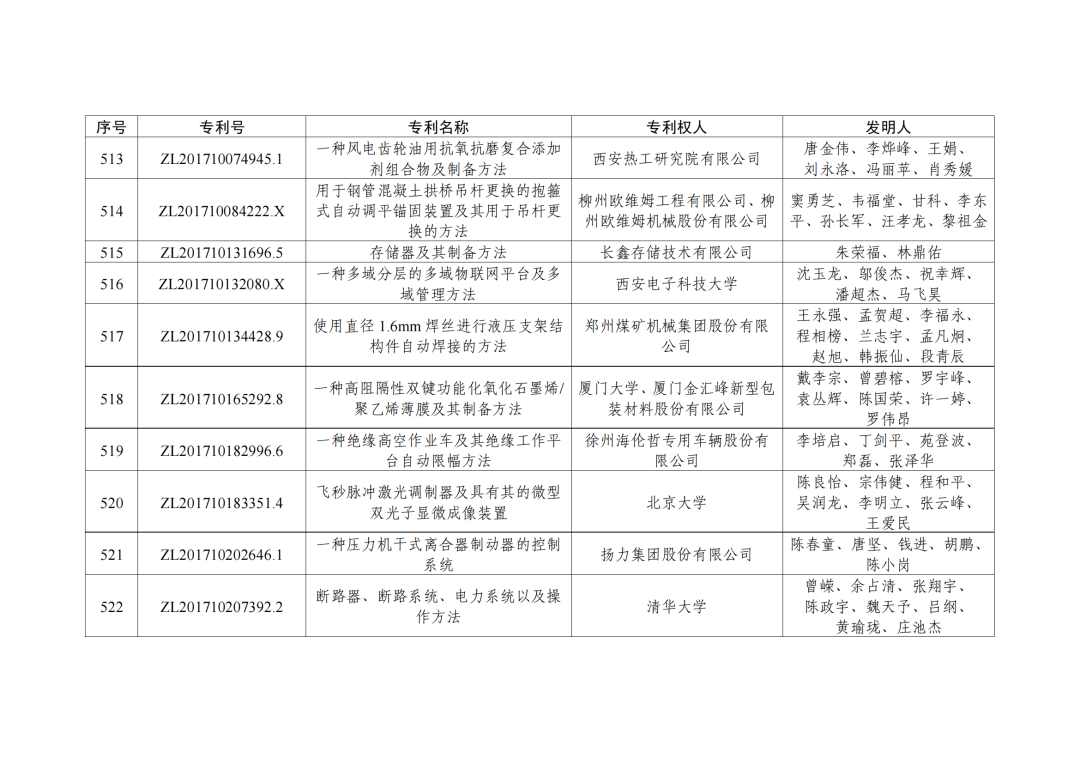 第二十三屆中國(guó)專利獎(jiǎng)授獎(jiǎng)決定出爐?。ǜ剑和暾婷麊危? ?