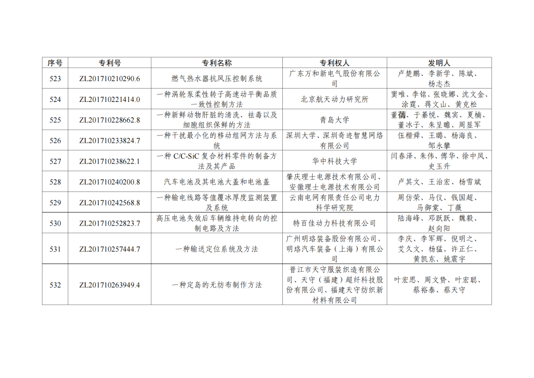 第二十三屆中國(guó)專利獎(jiǎng)授獎(jiǎng)決定出爐?。ǜ剑和暾婷麊危? ?