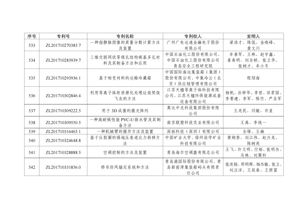 第二十三屆中國(guó)專利獎(jiǎng)授獎(jiǎng)決定出爐?。ǜ剑和暾婷麊危? ?