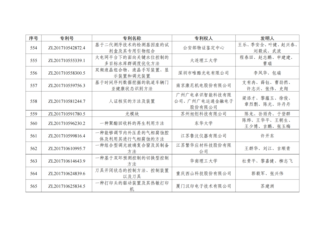 第二十三屆中國專利獎授獎決定出爐?。ǜ剑和暾婷麊危? ?