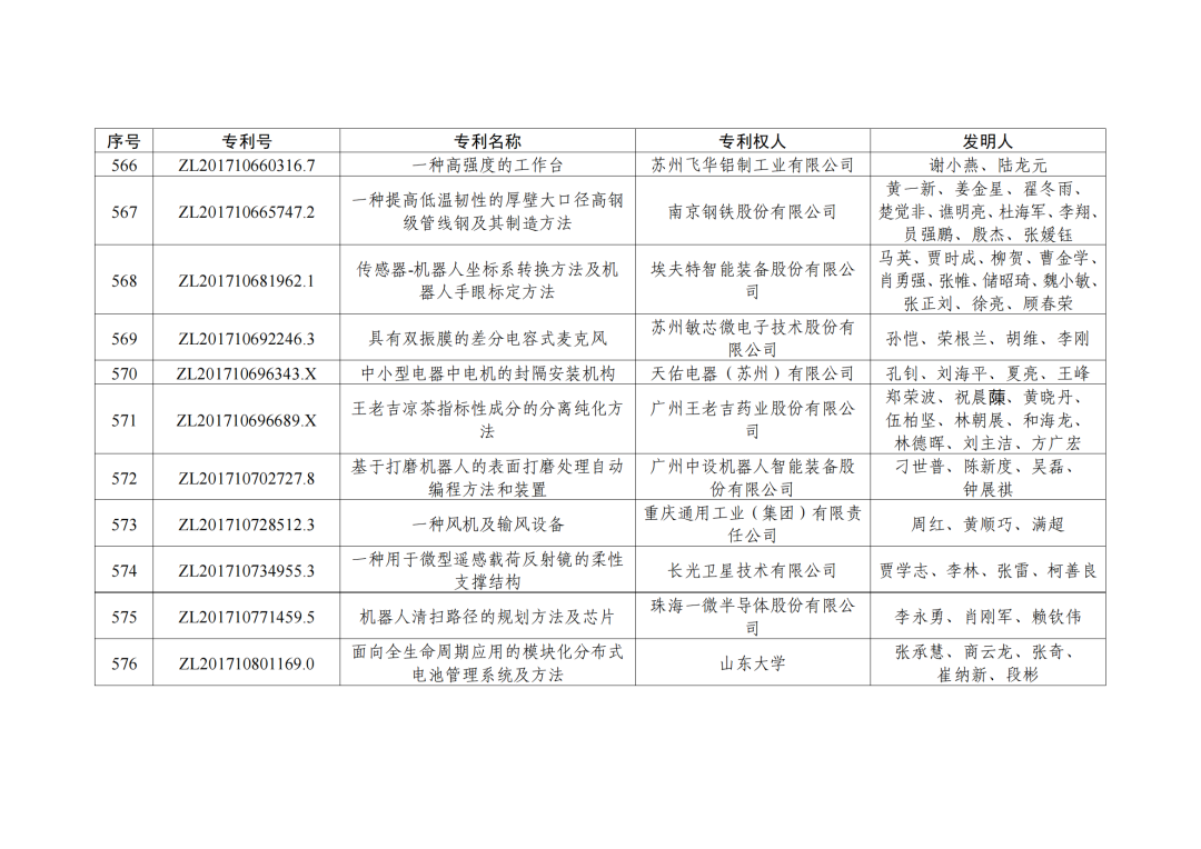 第二十三屆中國(guó)專利獎(jiǎng)授獎(jiǎng)決定出爐?。ǜ剑和暾婷麊危? ?