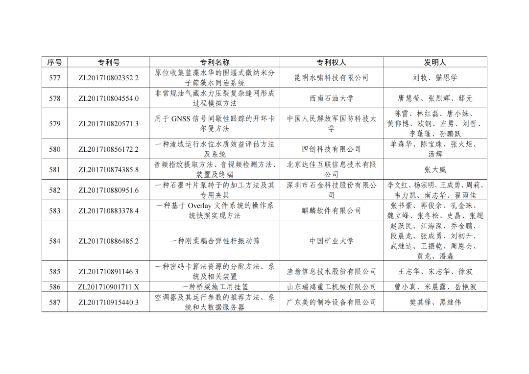 第二十三屆中國(guó)專利獎(jiǎng)授獎(jiǎng)決定出爐?。ǜ剑和暾婷麊危? ?