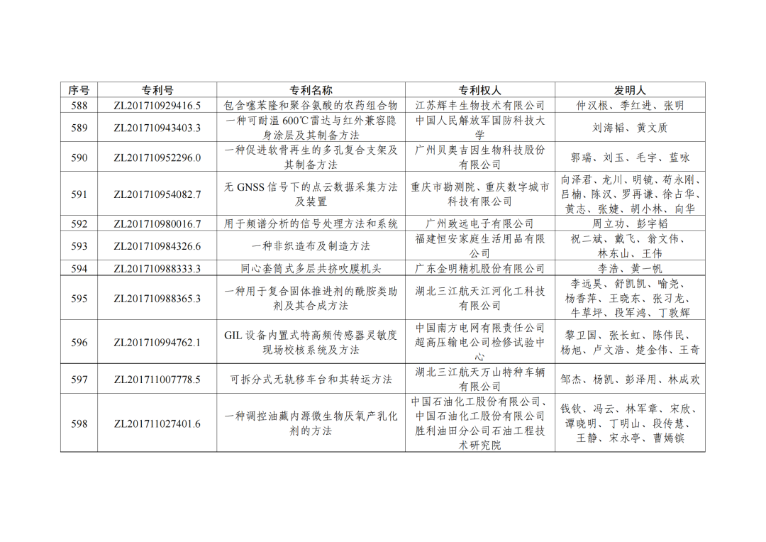 第二十三屆中國(guó)專利獎(jiǎng)授獎(jiǎng)決定出爐?。ǜ剑和暾婷麊危? ?