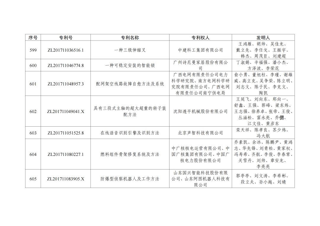 第二十三屆中國(guó)專利獎(jiǎng)授獎(jiǎng)決定出爐?。ǜ剑和暾婷麊危? ?